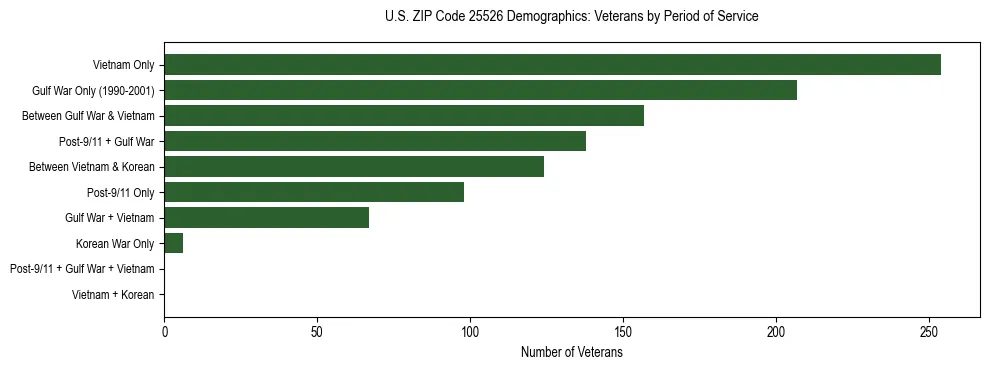 Horizontal bar chart showing veteran distribution by period of military service in US ZIP Code 25526, based on 2023 ACS data.