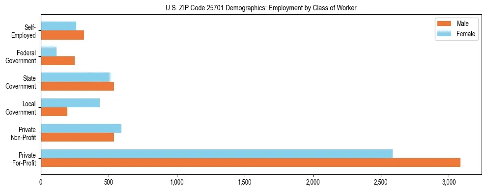 Horizontal bar chart showing employment distribution by class of worker and gender in US ZIP Code 25701, based on 2023 ACS data.