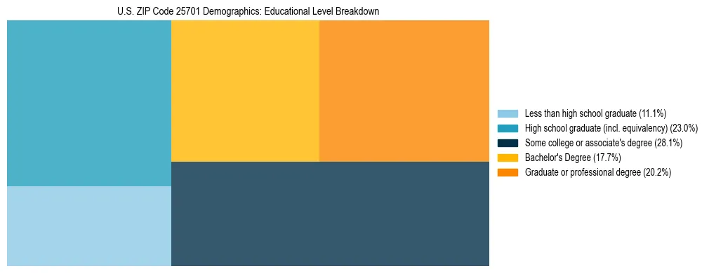 Treemap chart illustrating the educational attainment breakdown for population 25 years and over in US ZIP Code 25701.
