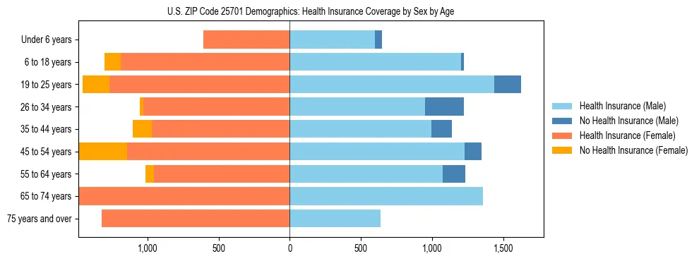 Pyramid chart showing health insurance coverage by age and sex in US ZIP Code 25701.