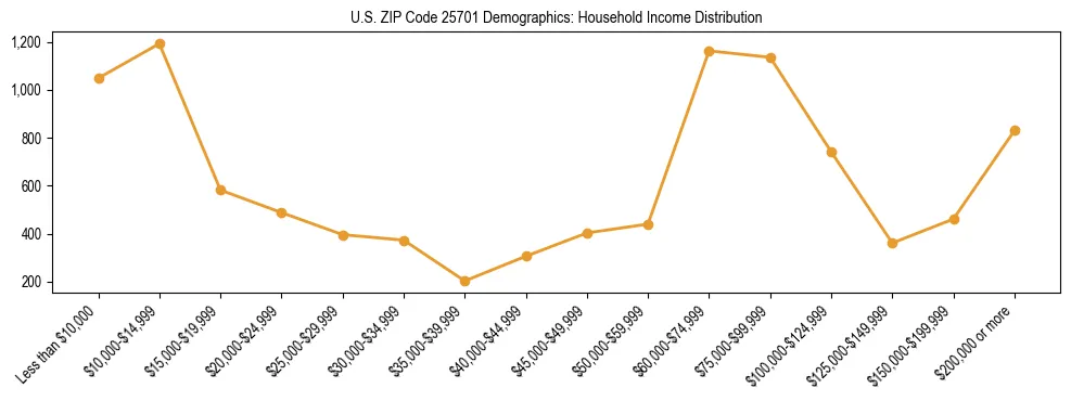 Horizontal bar chart showing household income distribution in US ZIP Code 25701.