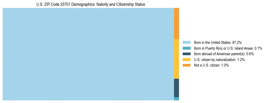 Treemap showing the population distribution by nativity and citizenship status in US ZIP Code 25701 based on U.S. Census data.