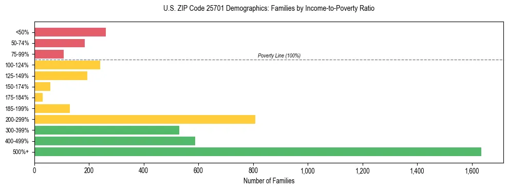 Horizontal bar chart showing family distribution by income-to-poverty ratio in US ZIP Code 25701, based on 2023 ACS data.
