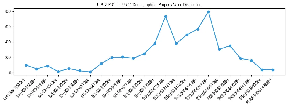 Line chart showing the distribution of property values for owner-occupied housing units in US ZIP Code 25701.