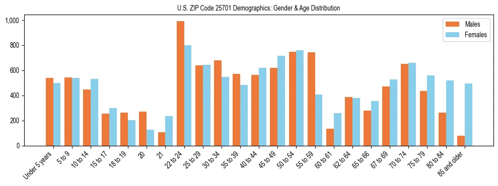 Bar chart showing the population distribution of US ZIP Code 25701 by age group and gender, based on 2023 ACS data.