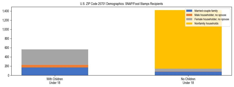 Stacked bar chart showing SNAP/Food Stamps recipient household composition by presence of children under 18 in US ZIP Code 25701, based on 2023 ACS data.