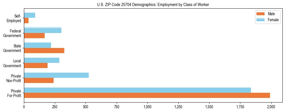 Horizontal bar chart showing employment distribution by class of worker and gender in US ZIP Code 25704, based on 2023 ACS data.