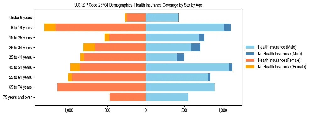 Pyramid chart showing health insurance coverage by age and sex in US ZIP Code 25704.