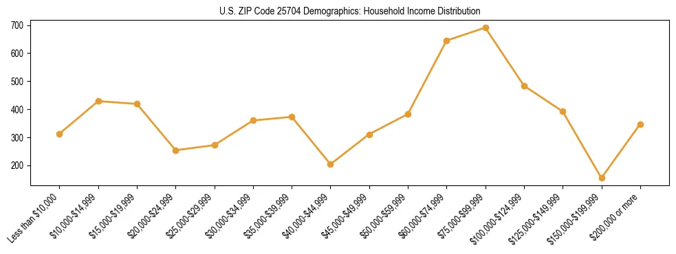 Horizontal bar chart showing household income distribution in US ZIP Code 25704.