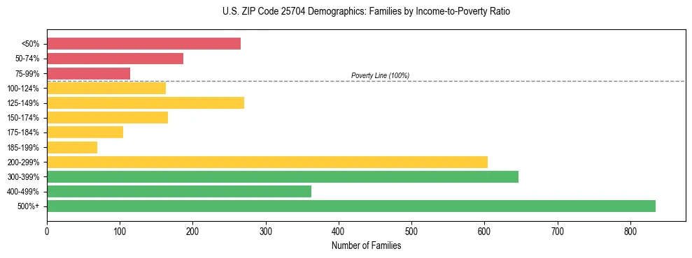 Horizontal bar chart showing family distribution by income-to-poverty ratio in US ZIP Code 25704, based on 2023 ACS data.