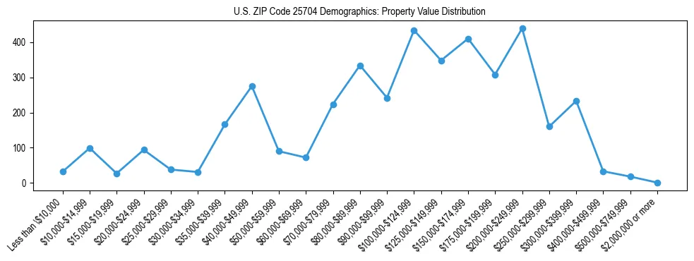 Line chart showing the distribution of property values for owner-occupied housing units in US ZIP Code 25704.