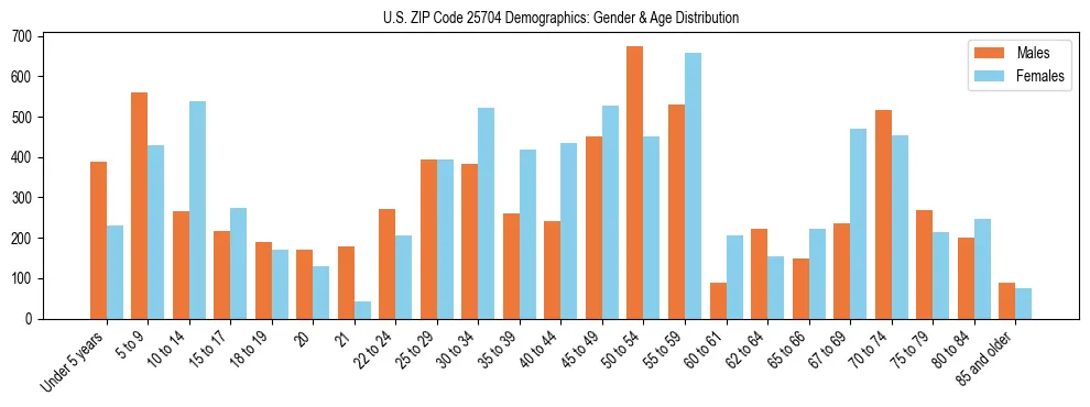 Bar chart showing the population distribution of US ZIP Code 25704 by age group and gender, based on 2023 ACS data.