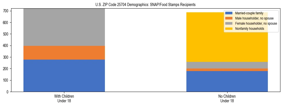 Stacked bar chart showing SNAP/Food Stamps recipient household composition by presence of children under 18 in US ZIP Code 25704, based on 2023 ACS data.