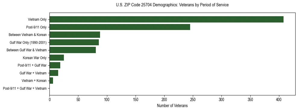 Horizontal bar chart showing veteran distribution by period of military service in US ZIP Code 25704, based on 2023 ACS data.