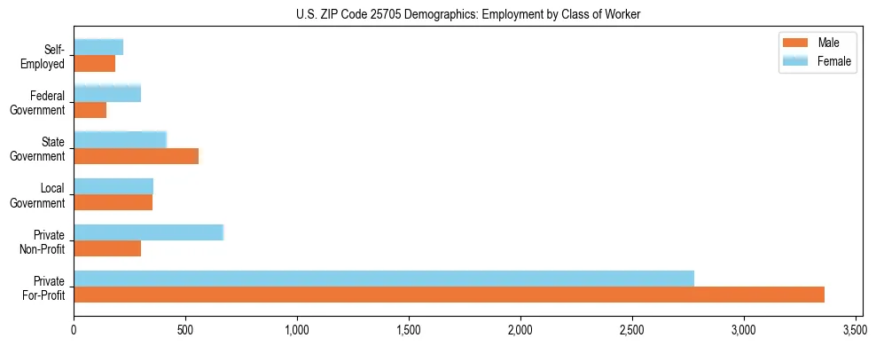 Horizontal bar chart showing employment distribution by class of worker and gender in US ZIP Code 25705, based on 2023 ACS data.