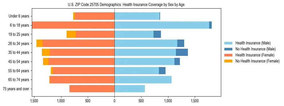 Pyramid chart showing health insurance coverage by age and sex in US ZIP Code 25705.