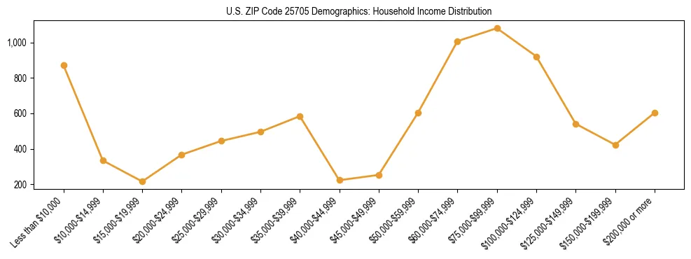 Horizontal bar chart showing household income distribution in US ZIP Code 25705.