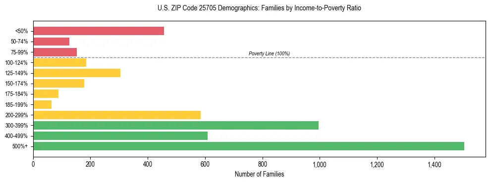 Horizontal bar chart showing family distribution by income-to-poverty ratio in US ZIP Code 25705, based on 2023 ACS data.