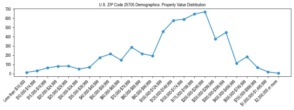 Line chart showing the distribution of property values for owner-occupied housing units in US ZIP Code 25705.