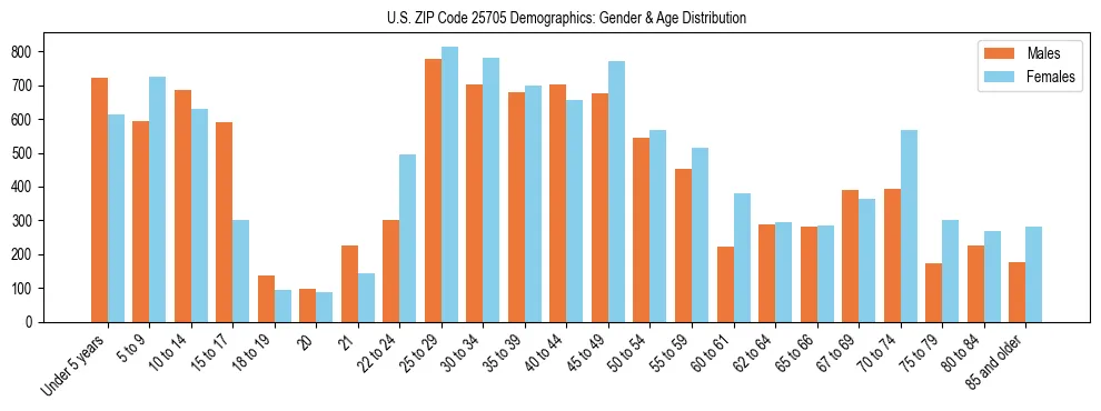 Bar chart showing the population distribution of US ZIP Code 25705 by age group and gender, based on 2023 ACS data.
