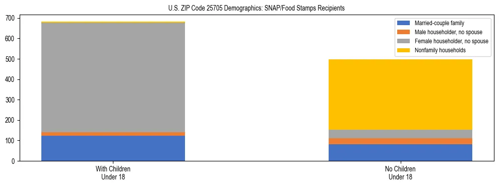 Stacked bar chart showing SNAP/Food Stamps recipient household composition by presence of children under 18 in US ZIP Code 25705, based on 2023 ACS data.