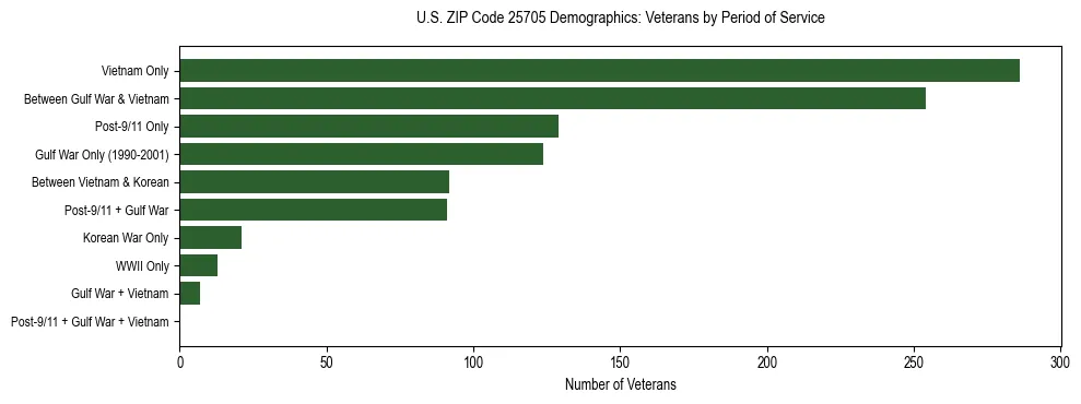 Horizontal bar chart showing veteran distribution by period of military service in US ZIP Code 25705, based on 2023 ACS data.