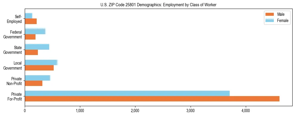 Horizontal bar chart showing employment distribution by class of worker and gender in US ZIP Code 25801, based on 2023 ACS data.