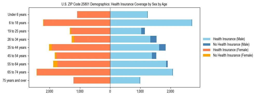 Pyramid chart showing health insurance coverage by age and sex in US ZIP Code 25801.