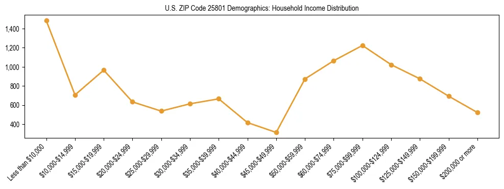 Horizontal bar chart showing household income distribution in US ZIP Code 25801.