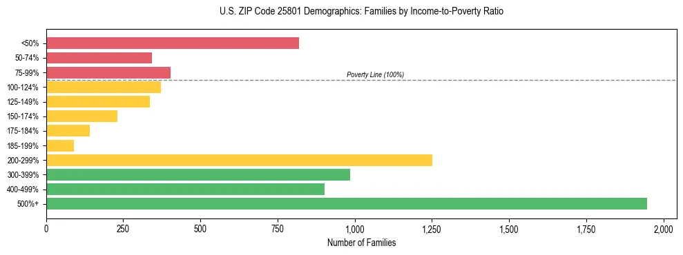 Horizontal bar chart showing family distribution by income-to-poverty ratio in US ZIP Code 25801, based on 2023 ACS data.