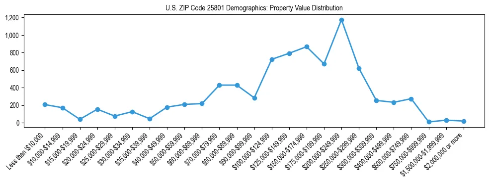Line chart showing the distribution of property values for owner-occupied housing units in US ZIP Code 25801.