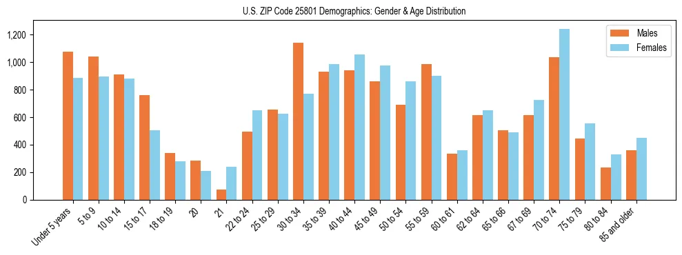 Bar chart showing the population distribution of US ZIP Code 25801 by age group and gender, based on 2023 ACS data.