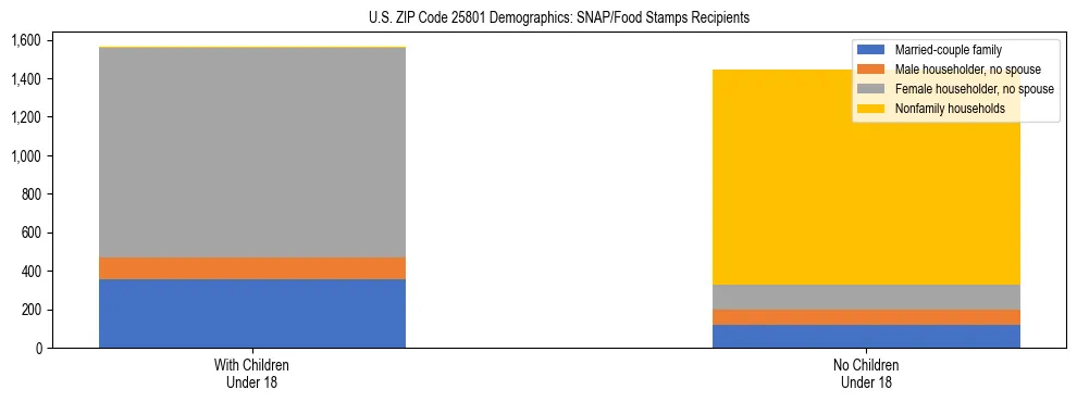 Stacked bar chart showing SNAP/Food Stamps recipient household composition by presence of children under 18 in US ZIP Code 25801, based on 2023 ACS data.