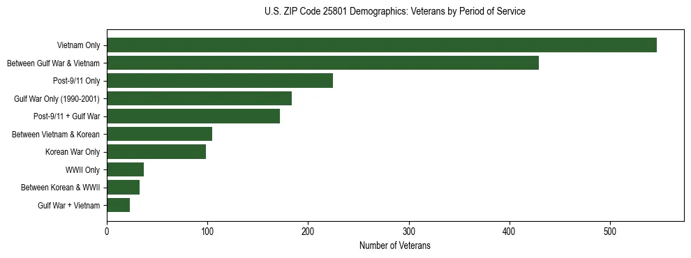 Horizontal bar chart showing veteran distribution by period of military service in US ZIP Code 25801, based on 2023 ACS data.