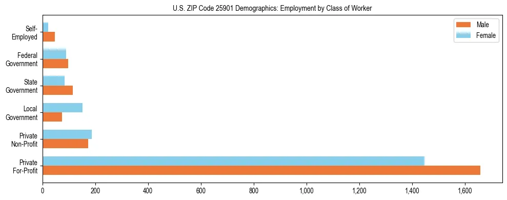 Horizontal bar chart showing employment distribution by class of worker and gender in US ZIP Code 25901, based on 2023 ACS data.