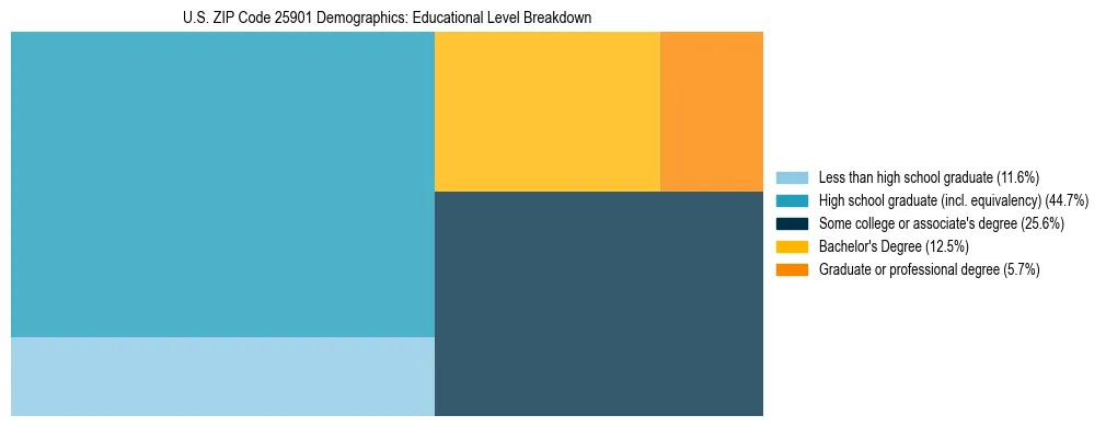 Treemap chart illustrating the educational attainment breakdown for population 25 years and over in US ZIP Code 25901.