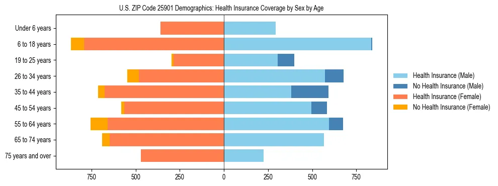 Pyramid chart showing health insurance coverage by age and sex in US ZIP Code 25901.