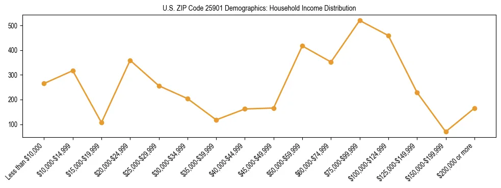 Horizontal bar chart showing household income distribution in US ZIP Code 25901.