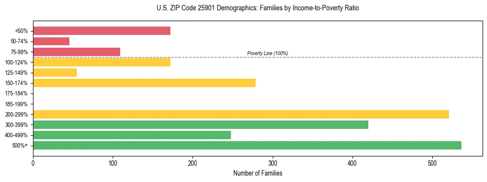 Horizontal bar chart showing family distribution by income-to-poverty ratio in US ZIP Code 25901, based on 2023 ACS data.