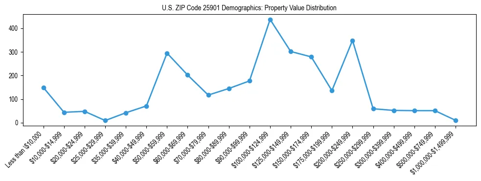 Line chart showing the distribution of property values for owner-occupied housing units in US ZIP Code 25901.