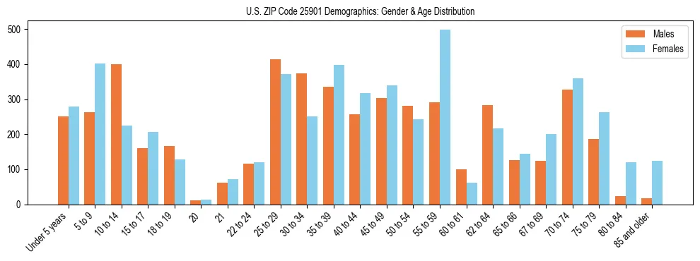 Bar chart showing the population distribution of US ZIP Code 25901 by age group and gender, based on 2023 ACS data.