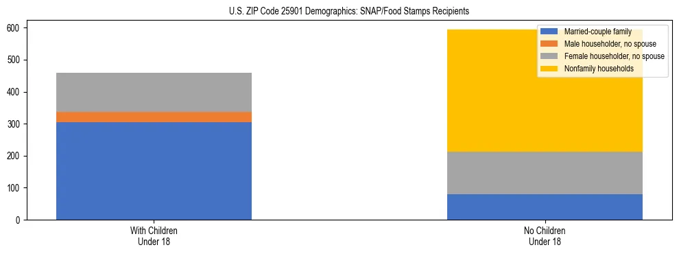 Stacked bar chart showing SNAP/Food Stamps recipient household composition by presence of children under 18 in US ZIP Code 25901, based on 2023 ACS data.