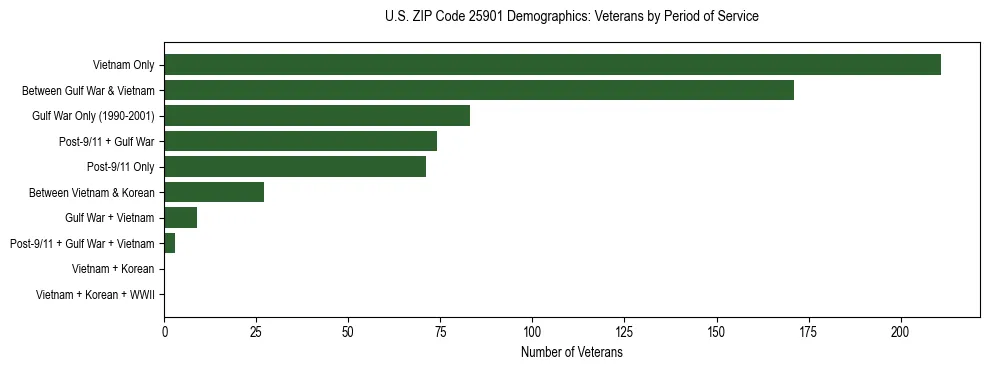 Horizontal bar chart showing veteran distribution by period of military service in US ZIP Code 25901, based on 2023 ACS data.