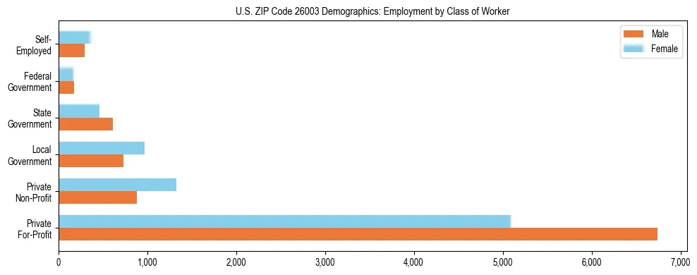 Horizontal bar chart showing employment distribution by class of worker and gender in US ZIP Code 26003, based on 2023 ACS data.