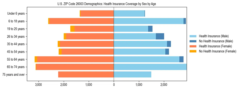 Pyramid chart showing health insurance coverage by age and sex in US ZIP Code 26003.