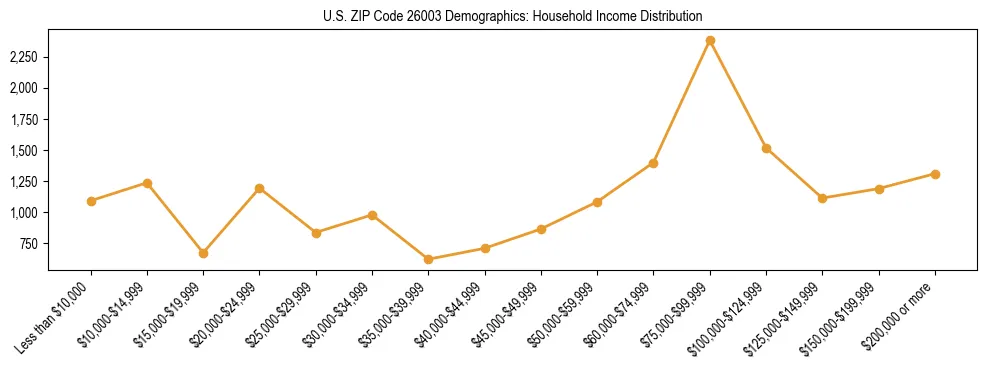 Horizontal bar chart showing household income distribution in US ZIP Code 26003.