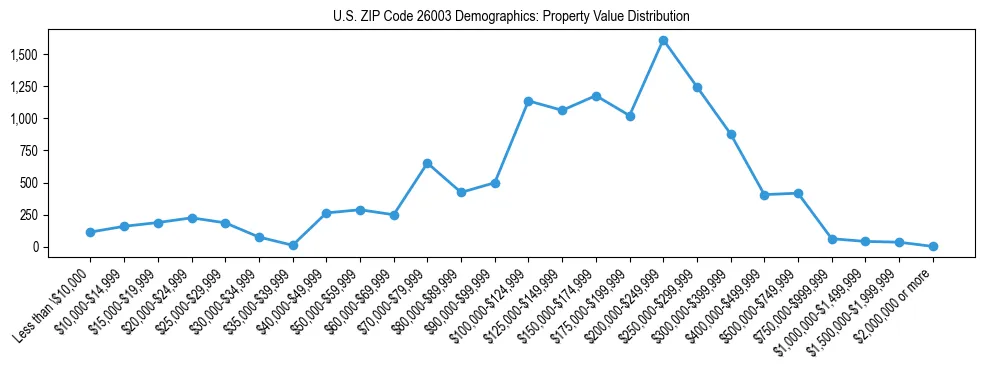 Line chart showing the distribution of property values for owner-occupied housing units in US ZIP Code 26003.
