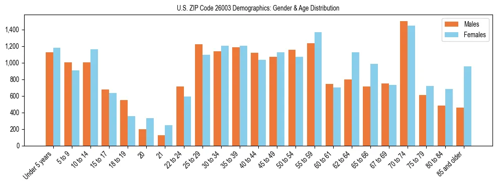 Bar chart showing the population distribution of US ZIP Code 26003 by age group and gender, based on 2023 ACS data.