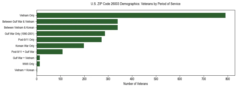 Horizontal bar chart showing veteran distribution by period of military service in US ZIP Code 26003, based on 2023 ACS data.