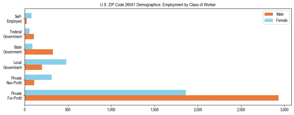 Horizontal bar chart showing employment distribution by class of worker and gender in US ZIP Code 26041, based on 2023 ACS data.